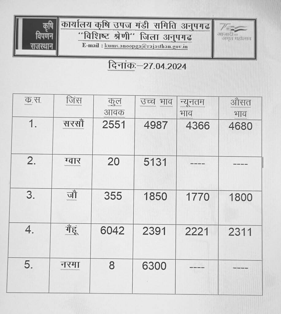 27 April Rajasthan Haryana Mandi Bhav : 27 अप्रैल राजस्थान हरियाणा मंडी भाव