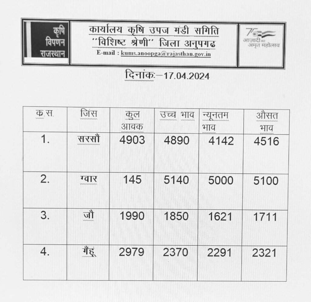 17 April Rajasthan Haryana Mandi Bhav : 17 अप्रैल राजस्थान हरियाणा मंडी भाव
